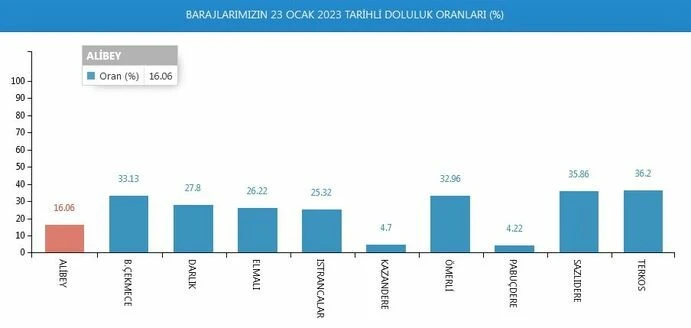 İstanbul'da baraj doluluk oranı son 10 yılın en kritik seviyesinde: Yüzde 30'un altına düştü