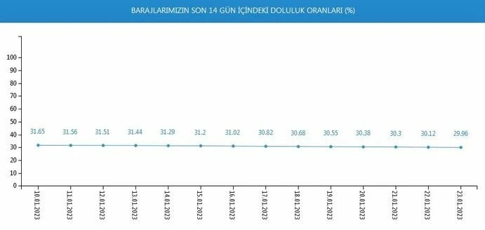 İstanbul'da baraj doluluk oranı son 10 yılın en kritik seviyesinde: Yüzde 30'un altına düştü