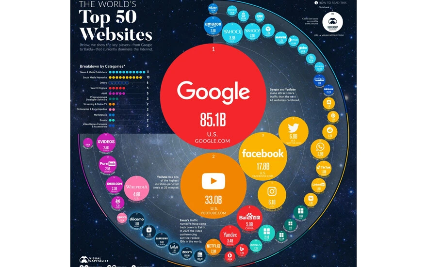 Rakamları duyunca çok şaşıracaksınız: İşte dünyanın en çok ziyaret edilen internet siteleri!