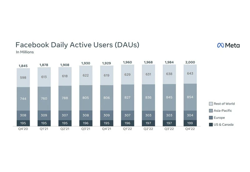 WhatsApp'tan sonra bir rekor da Facebook'tan geldi: Aktif kullanıcı sayısı açıklandı