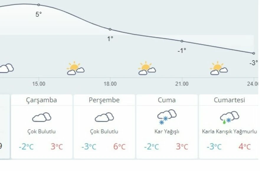 Gaziantep 7 günlük hava durumu! Gaziantep'te kar var mı?
