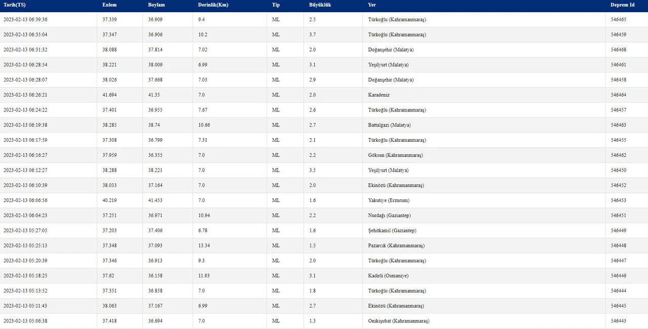 Beşik gibi! AFAD ve Kandilli il il duyurdu: Artçı sarsıntılar devam ediyor
