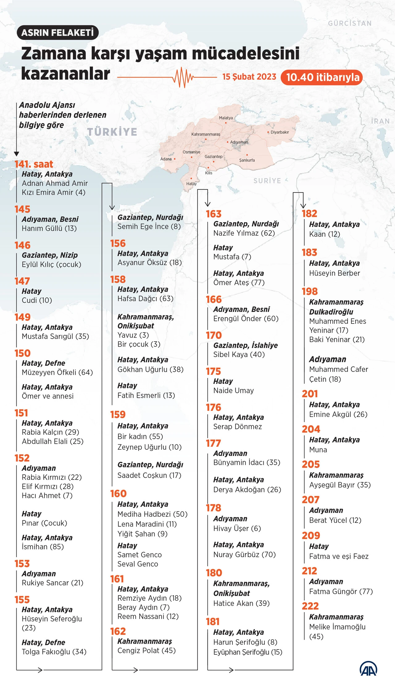 Son dakika! 222'nci saatte umudun adı 'Melike'