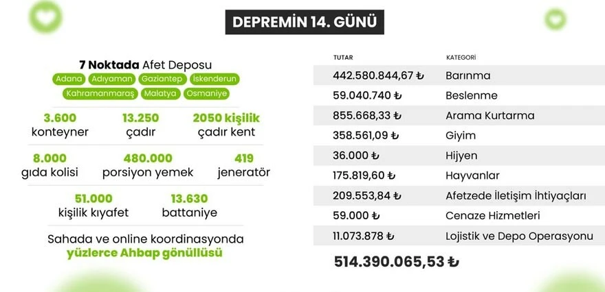 Haluk Levent sosyal medyadan paylaştı: Ahbap şu ana kadar yardımlardan ne kadar harcama yaptı?