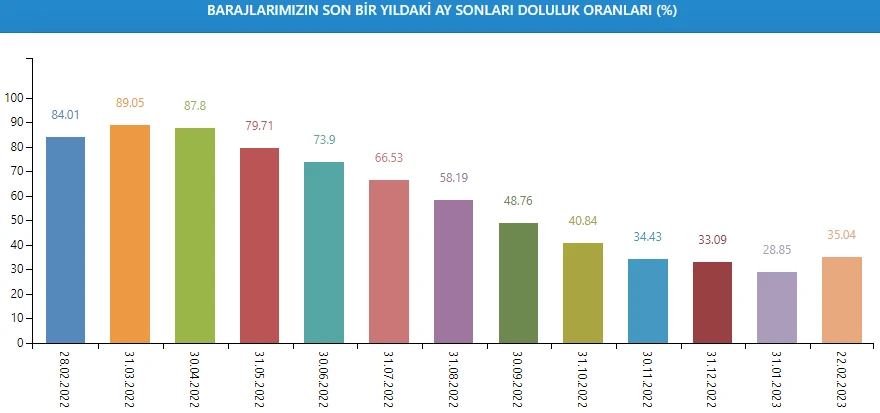 Meteoroloji ve AKOM'dan İstanbul için uyarı! Barajlar alarm seviyesinde, doluluk oranı yüzde 35'te