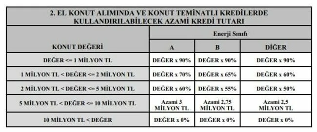 Son dakika! BDDK konut kredisi limitlerini güncelledi, 5 milyon TL'ye yükseltti