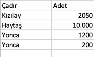 Haluk Levent sosyal medyadan duyurdu! Ahbap Derneği'nden 'çadır' açıklaması: Kızılay ile 2 bin 50 adet çadır için sözleşme yapıldı