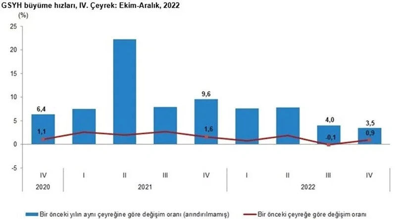 Son dakika! Türkiye 2022'de yüzde 5,6 büyüdü