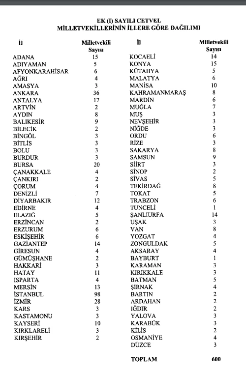 Hangi il ne kadar milletvekili çıkaracak? YSK dağılım tablosunu paylaştı