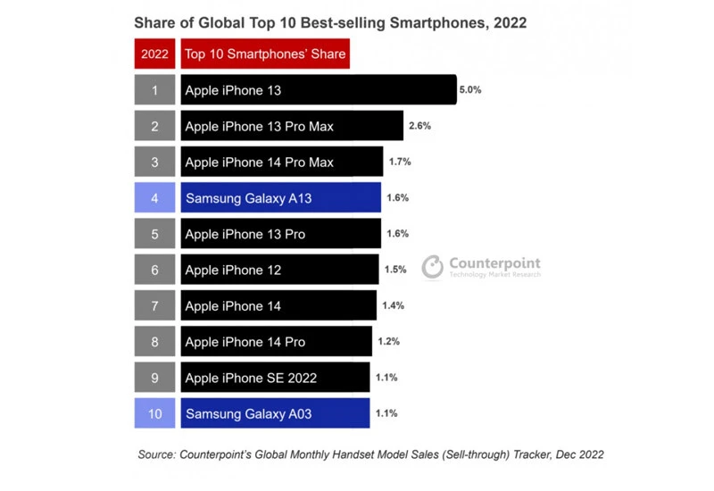 2022'de en çok satan telefonlar belli oldu: Zirve değişmedi, işte en popüler 10 model!