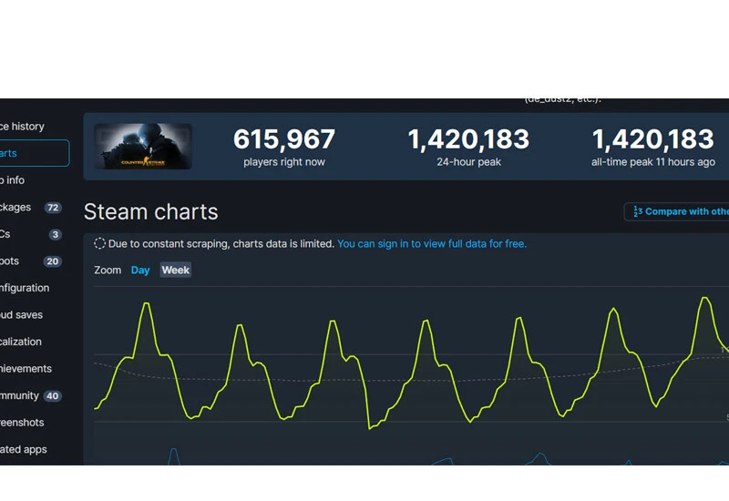 Yıllara meydan okuyor: CS:GO'dan Steam'de yeni rekor!