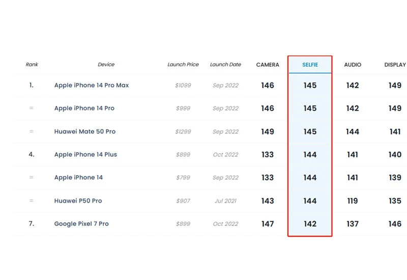 iPhone 14 kamera puanları açıklandı: Dünyada kaçıncı oldu? İşte DxOMark tarafından verilen puanlar!