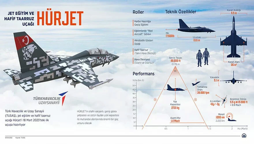 MMU'dan sonra HÜRJET de pistte! Savunma Sanayii Başkanı duyurdu: Dün Bismillah dedik bugün maşallah