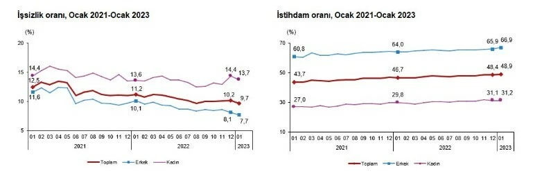 Son dakika! TÜİK İşsizlik verilerini açıkladı