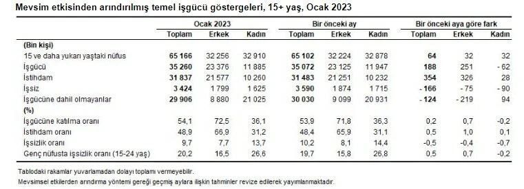 Son dakika! TÜİK İşsizlik verilerini açıkladı