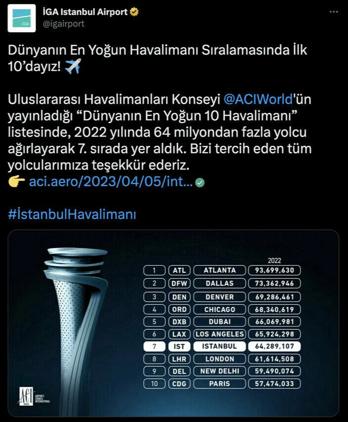 İstanbul Havalimanı Avrupa'nın zirvesinde! İşte 2022'de en çok kullanılan havalimanları