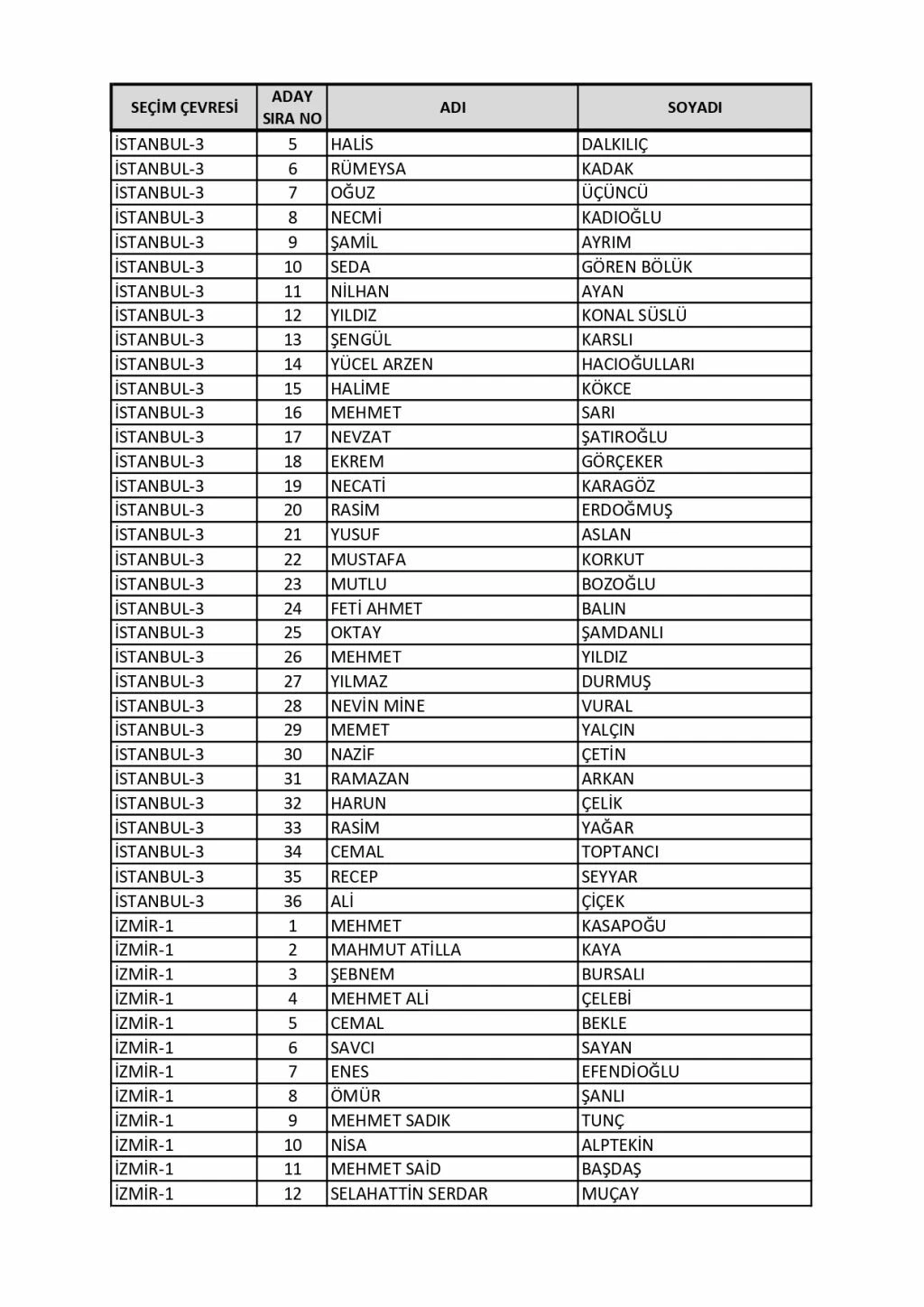 Son dakika: AK Parti’de 65 vekil 3 dönem şartına takıldı (İşte AK Parti’nin milletvekili tam listesi)