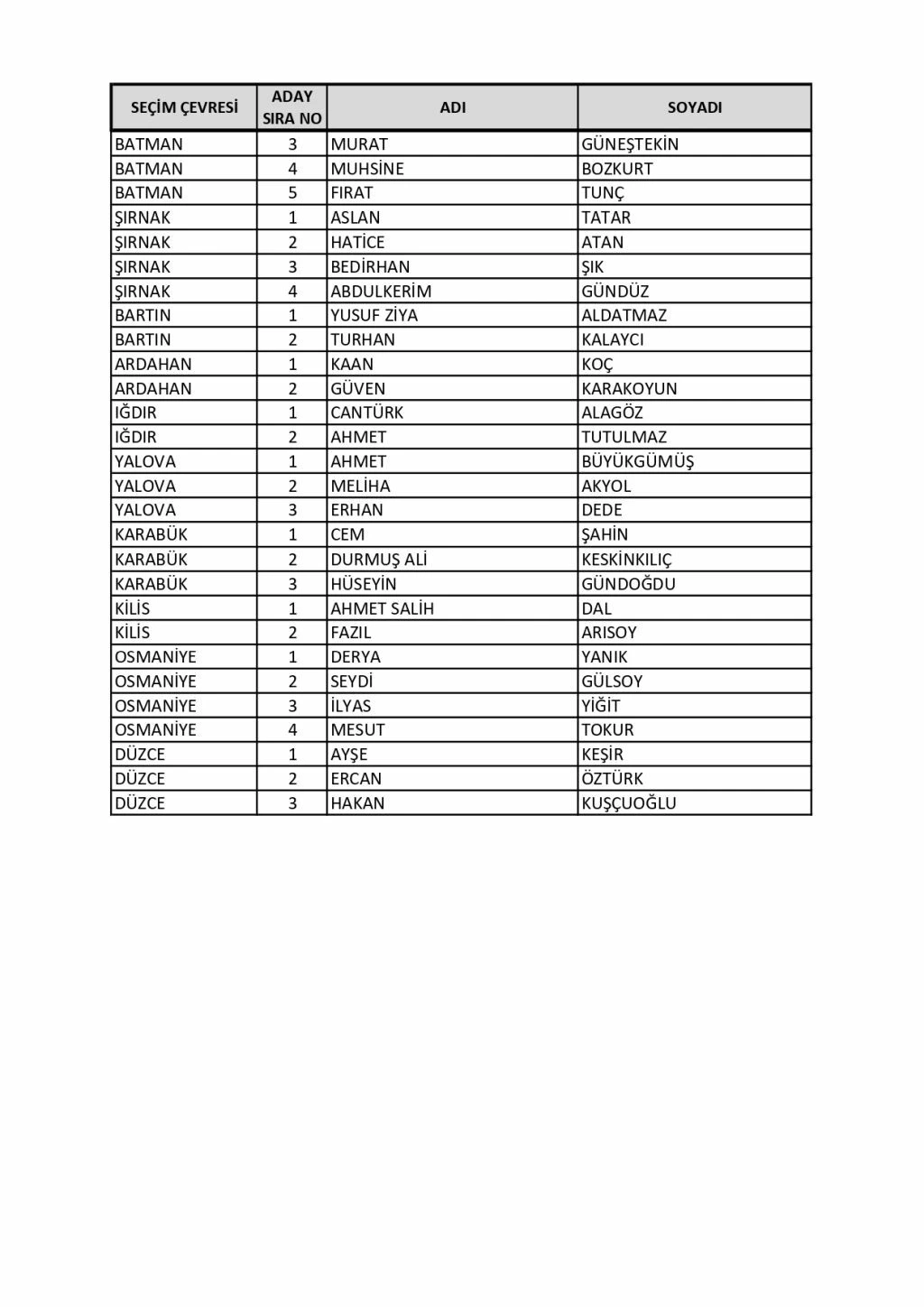 Son dakika: AK Parti’de 65 vekil 3 dönem şartına takıldı (İşte AK Parti’nin milletvekili tam listesi)