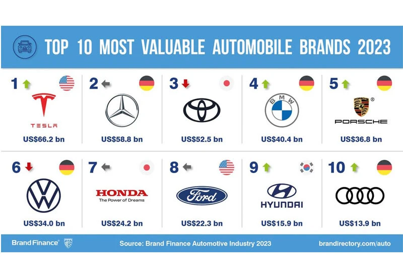 En değerli otomobil markasında zirve değişti: İşte yeni lider!
