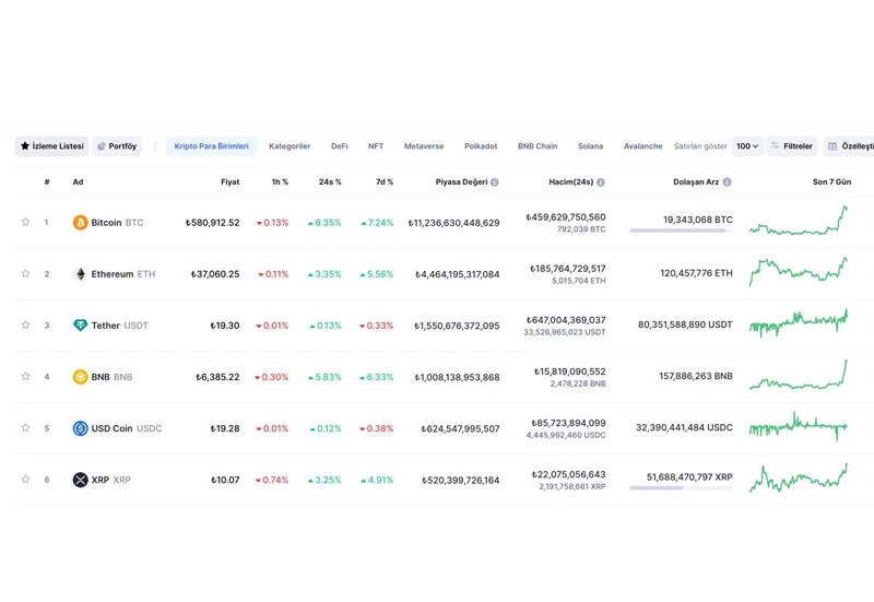 Bitcoin fırladı! Kripto para sektöründe aylar sonra bir ilk yaşandı