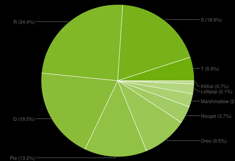 Android, iOS'u solladı: Google son verileri paylaştı, pazar payı ikiye katlandı!
