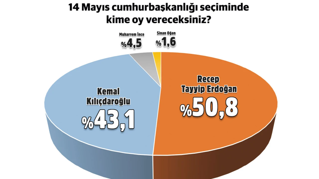 Seçim yaklaşırken çarpıcı anket sonuçları paylaşıldı: Erdoğan ilk turda farkla kazanıyor