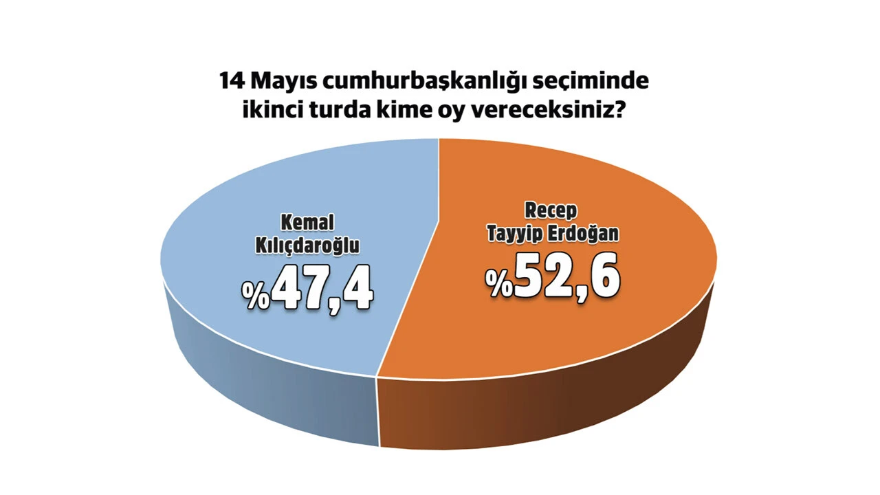 Seçim yaklaşırken çarpıcı anket sonuçları paylaşıldı: Erdoğan ilk turda farkla kazanıyor