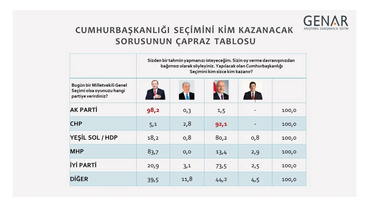 Son ankette Cumhurbaşkanı Erdoğan fark attı! İlk turda kazanıyor  Son ankette Cumhurbaşkanı Erdoğan fark attı! İlk turda kazanıyor