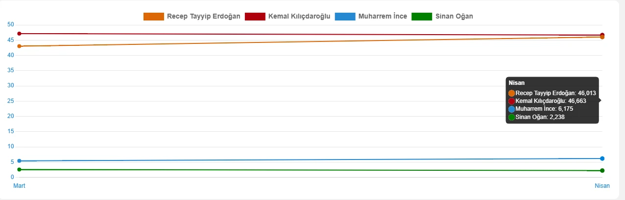 SONAR'dan son seçim anketi: Cumhurbaşkanı Erdoğan zirvede SONAR'dan son seçim anketi: Cumhurbaşkanı Erdoğan zirvede