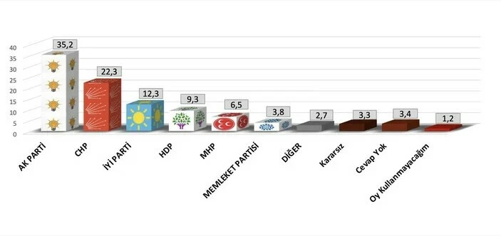 SONAR'dan son seçim anketi: Cumhurbaşkanı Erdoğan zirvede SONAR'dan son seçim anketi: Cumhurbaşkanı Erdoğan zirvede