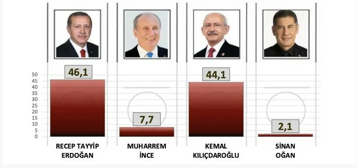 SONAR'dan son seçim anketi: Cumhurbaşkanı Erdoğan zirvede SONAR'dan son seçim anketi: Cumhurbaşkanı Erdoğan zirvede