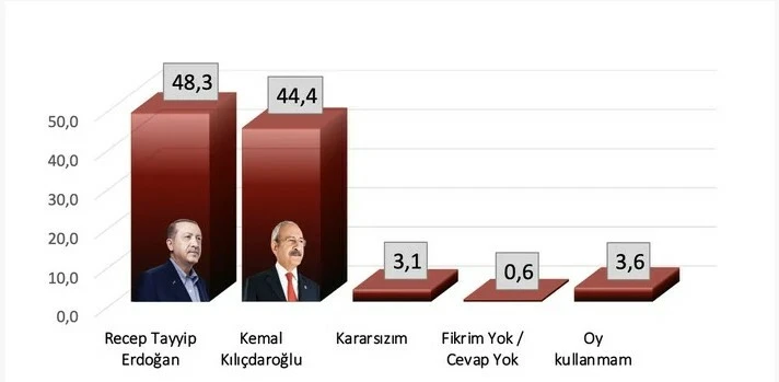 SONAR'dan son seçim anketi: Cumhurbaşkanı Erdoğan zirvede SONAR'dan son seçim anketi: Cumhurbaşkanı Erdoğan zirvede