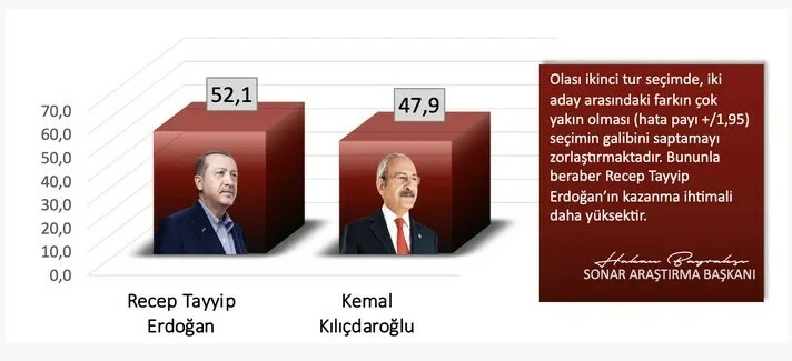 SONAR'dan son seçim anketi: Cumhurbaşkanı Erdoğan zirvede SONAR'dan son seçim anketi: Cumhurbaşkanı Erdoğan zirvede