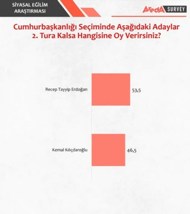 Areda Survey'den seçim anketi: Erdoğan ilk turda kazanıyor, İYİ Parti baraj altı