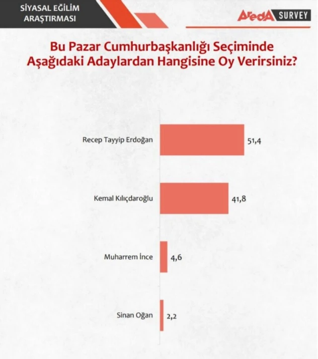 Areda Survey'den seçim anketi: Erdoğan ilk turda kazanıyor, İYİ Parti baraj altı