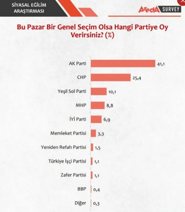 Areda Survey'den seçim anketi: Erdoğan ilk turda kazanıyor, İYİ Parti baraj altı