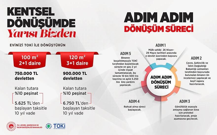 Vatandaşlardan riskli yapılara dönüşüm seferberliğine yoğun ilgi: Bakan Kurum son durumu paylaştı