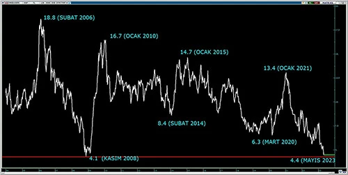 Borsa neden düştü? Uzman isim anlattı: BIST 100'de KKM ve altın rüzgarı