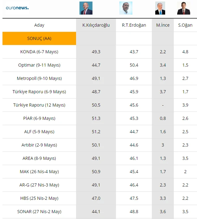 Sinan Oğan ve Muharrem İnce anket firmalarını ters köşe yaptı