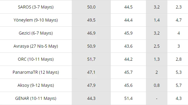 Sinan Oğan ve Muharrem İnce anket firmalarını ters köşe yaptı