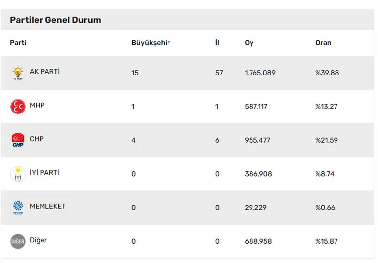 İstanbul, Ankara, İzmir, Bursa, Gaziantep ve diğerleri... İşte büyükşehirlerde son oy oranları