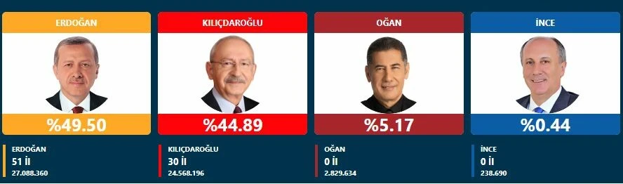 Son dakika! Açılan sandık yüzde 100! İşte Cumhurbaşkanı seçiminde son durum! Son dakika! Açılan sandık yüzde 100! İşte Cumhurbaşkanı seçiminde son durum!
