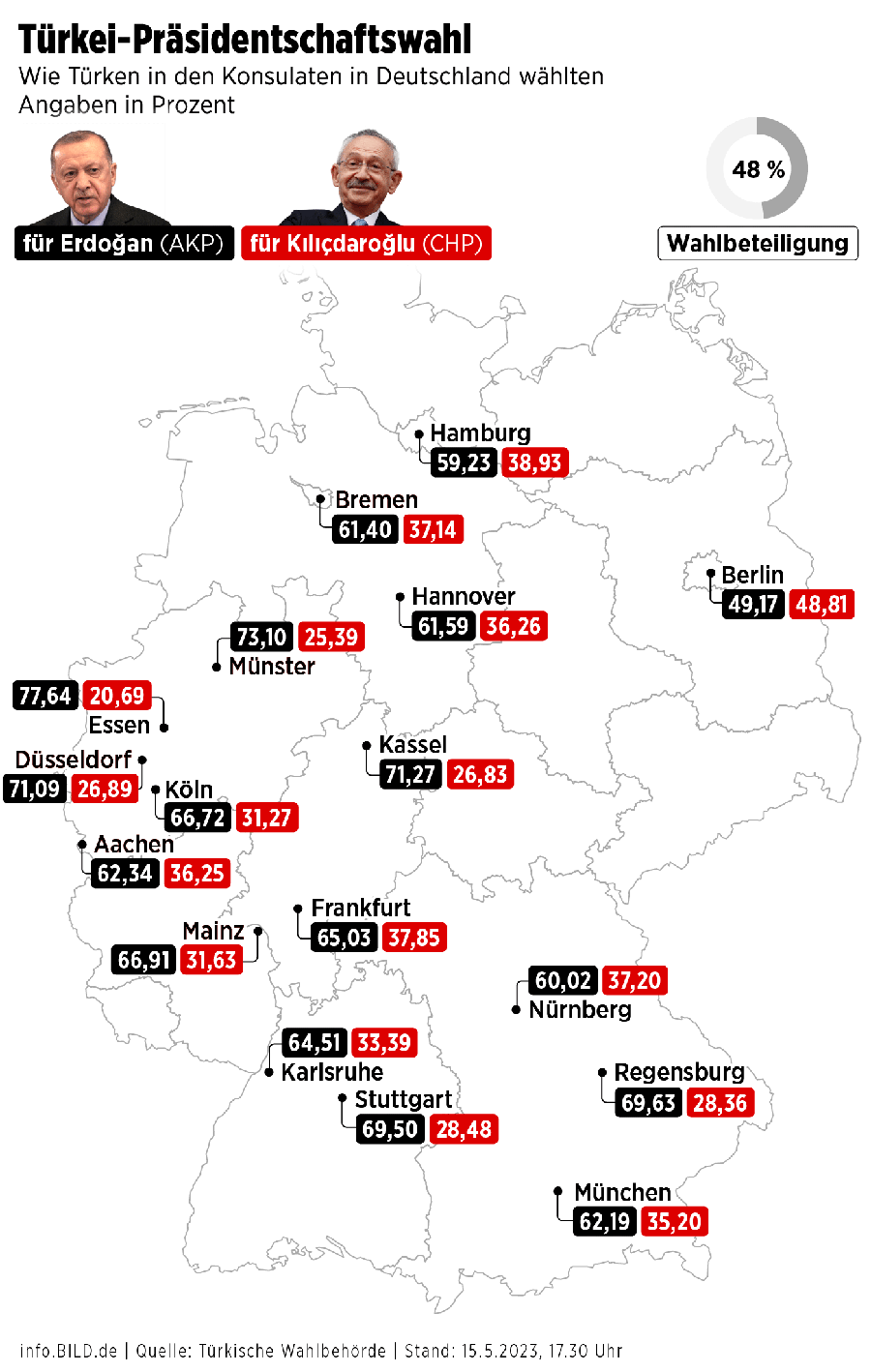 Bild, Erdoğan'a oy verenleri hedef gösterdi: Alman toplumuna karşılar!