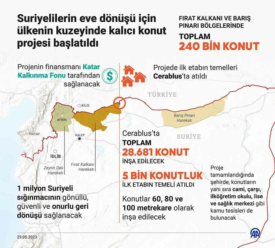 Suriyelilere 240 bin konut... 3 yılda tamamlanacak