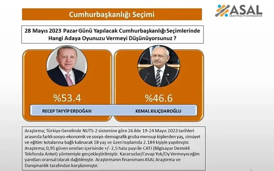 Seçime sayılı günler kala 2 yeni anketten 2 farklı sonuç: Birinde makas açıldı, diğerinde kıl payı farkla bitti