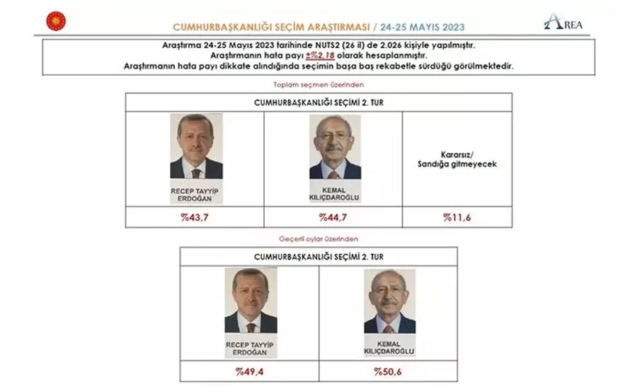 Seçime sayılı günler kala 2 yeni anketten 2 farklı sonuç: Birinde makas açıldı, diğerinde kıl payı farkla bitti