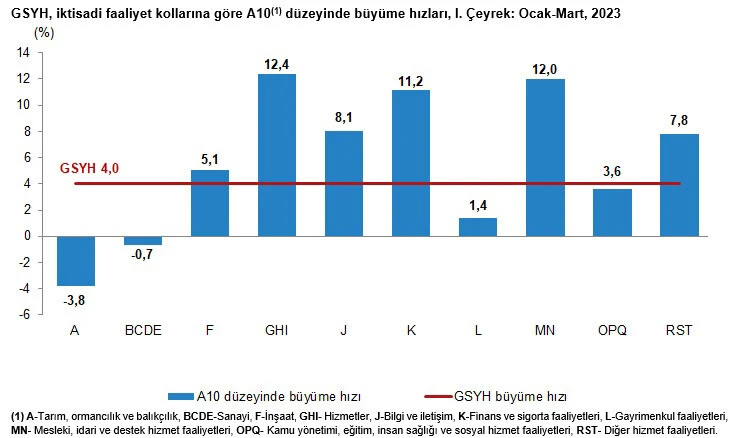 Son dakika! TÜİK, büyüme rakamlarını açıkladı: İşte ekonominin ilk çeyrek performansı