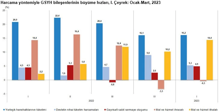 Son dakika! TÜİK, büyüme rakamlarını açıkladı: İşte ekonominin ilk çeyrek performansı