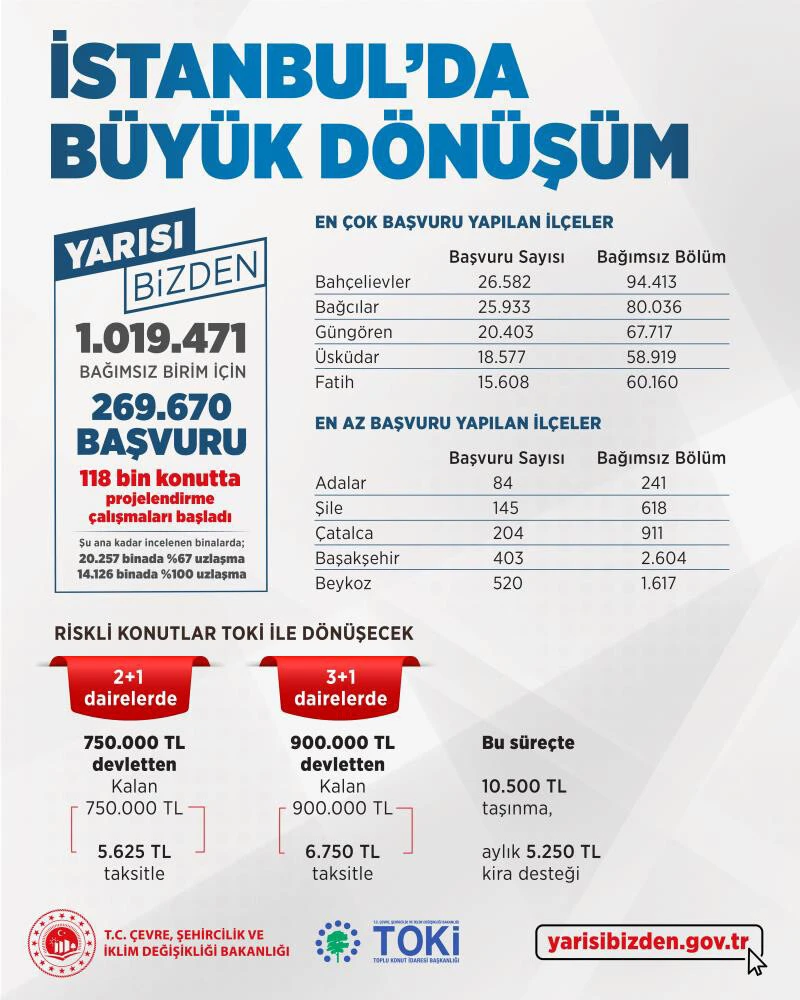 Son dakika: “Yarısı Bizden” kampanyasında süre tamamlandı! 108 bin konut için projelendirme çalışması başladı…