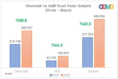 Otomotivde tüm zamanların rekoru kırıldı: Elektrikli araçlara talep patladı